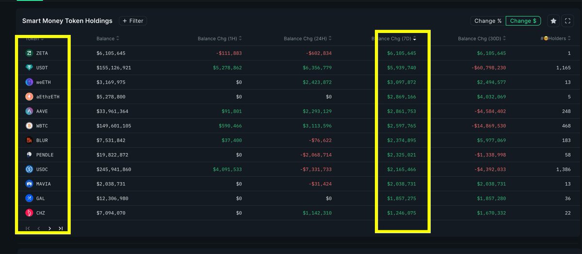 1/  Smart Money almost entirely risk on. 

This is not a drill. 👇

h/t <a href="/nansen_ai/">Nansen 🧭</a>