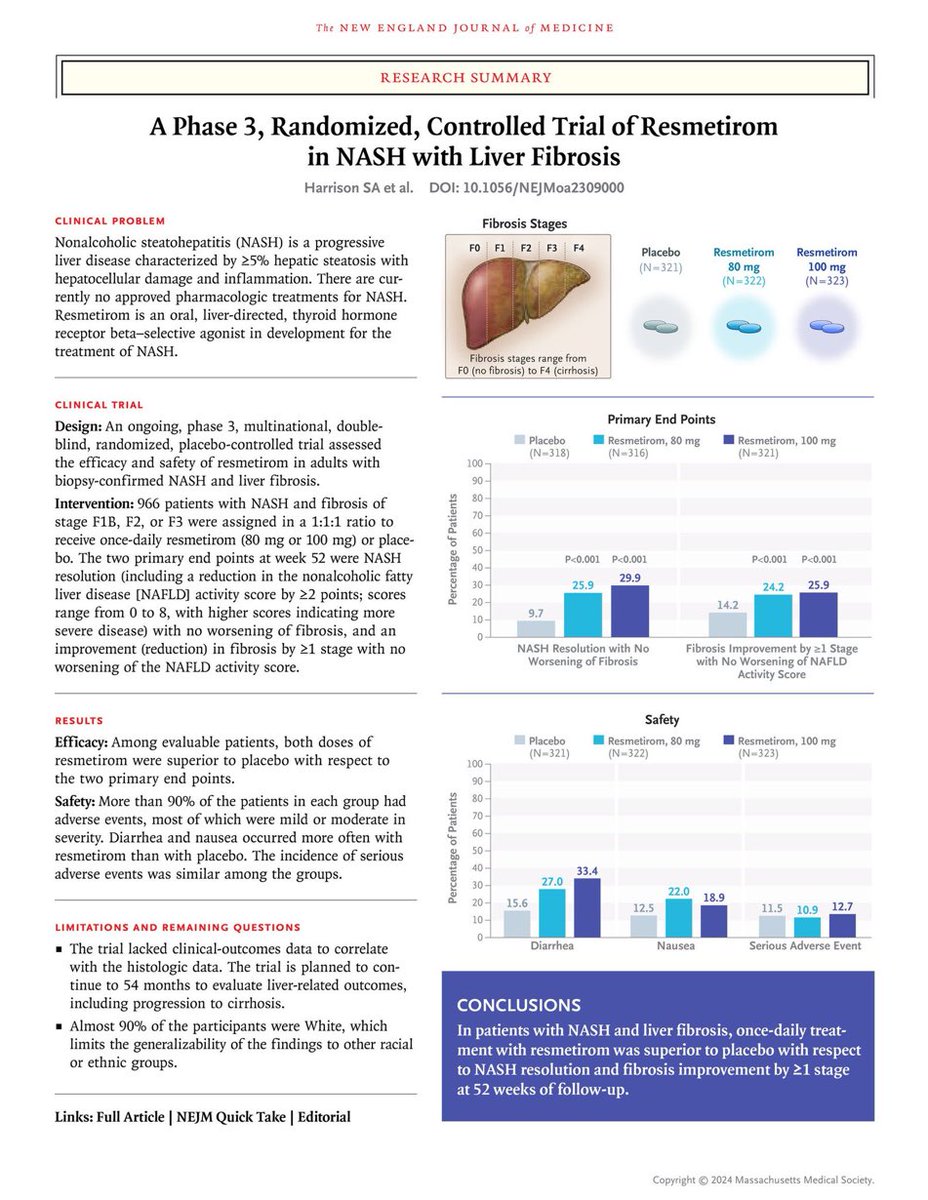 It’s a landmark in the history of NASH (MASH) A positive trial: less fibrosis, less inflammation, lower LDL Something to celebrate nej.md/4bHd7iT #livertwitter