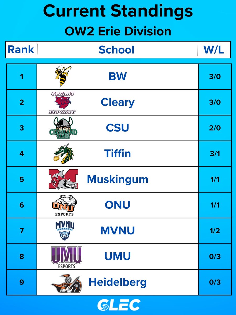 GLEC_GG's tweet photo. OW2:
@ValpoEsports &amp; @BUPilotsEsports are currently tied for first in Michigan, with @BWUEsports &amp; @ClearyUEsports tied at the top of the Erie division. https://t.co/qsHKZDJSbb