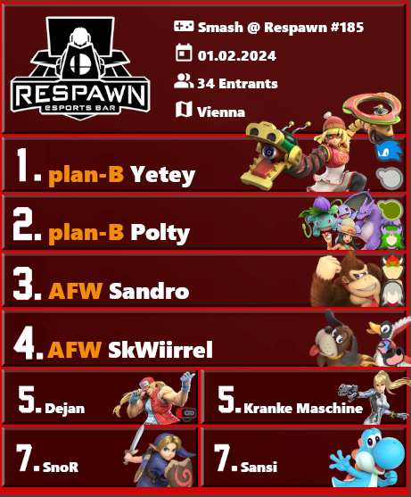 Smash Austria (@smashbrosat) on Twitter photo Smash @ Respawn #185 - RESULTS
🥇 <a href="/Yeteyy/">plan-B | Yetey</a> <a href="/planBesports/">plan-B esports</a>
🥈 <a href="/PolteaTrainer/">plan-B | Polty</a> <a href="/planBesports/">plan-B esports</a>
🥉 <a href="/Sandro_SSB/">AFW | Sandro</a> <a href="/AustrianForce/">Austrian Force willhaben</a>
Just before the next Respawn edition starts, allow us present the Top 8 of last week.
Yetey wins 3-1 over Polty after getting resetted.
GGs to everyone! Smash @ Respawn #185 - RESULTS
🥇 <a href="/Yeteyy/">plan-B | Yetey</a> <a href="/planBesports/">plan-B esports</a>
🥈 <a href="/PolteaTrainer/">plan-B | Polty</a> <a href="/planBesports/">plan-B esports</a>
🥉 <a href="/Sandro_SSB/">AFW | Sandro</a> <a href="/AustrianForce/">Austrian Force willhaben</a>
Just before the next Respawn edition starts, allow us present the Top 8 of last week.
Yetey wins 3-1 over Polty after getting resetted.
GGs to everyone!