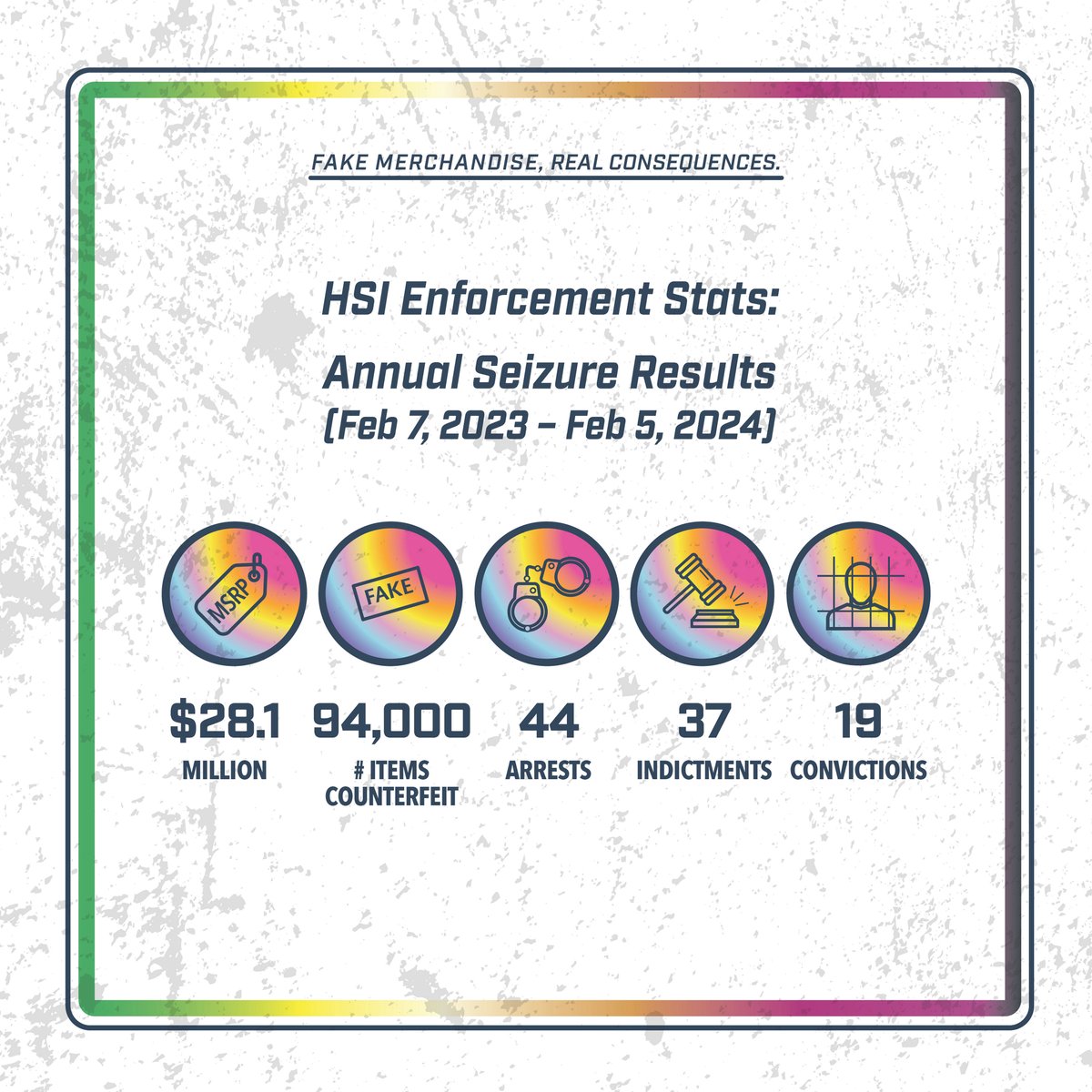 HSI_HQ's tweet photo. @IPRCenter & @NFL #today announced #HSI and @CBP seized about 94,000 #counterfeit sports-related items in the past year worth an estimated $28.1M as part of their #OpTeamPlayer partnership. 🏈Details: https://t.co/pukZPjLC4a
📷 #HSI Executive Associate Director Katrina Berger🧵 https://t.co/aVV1hkMiXO