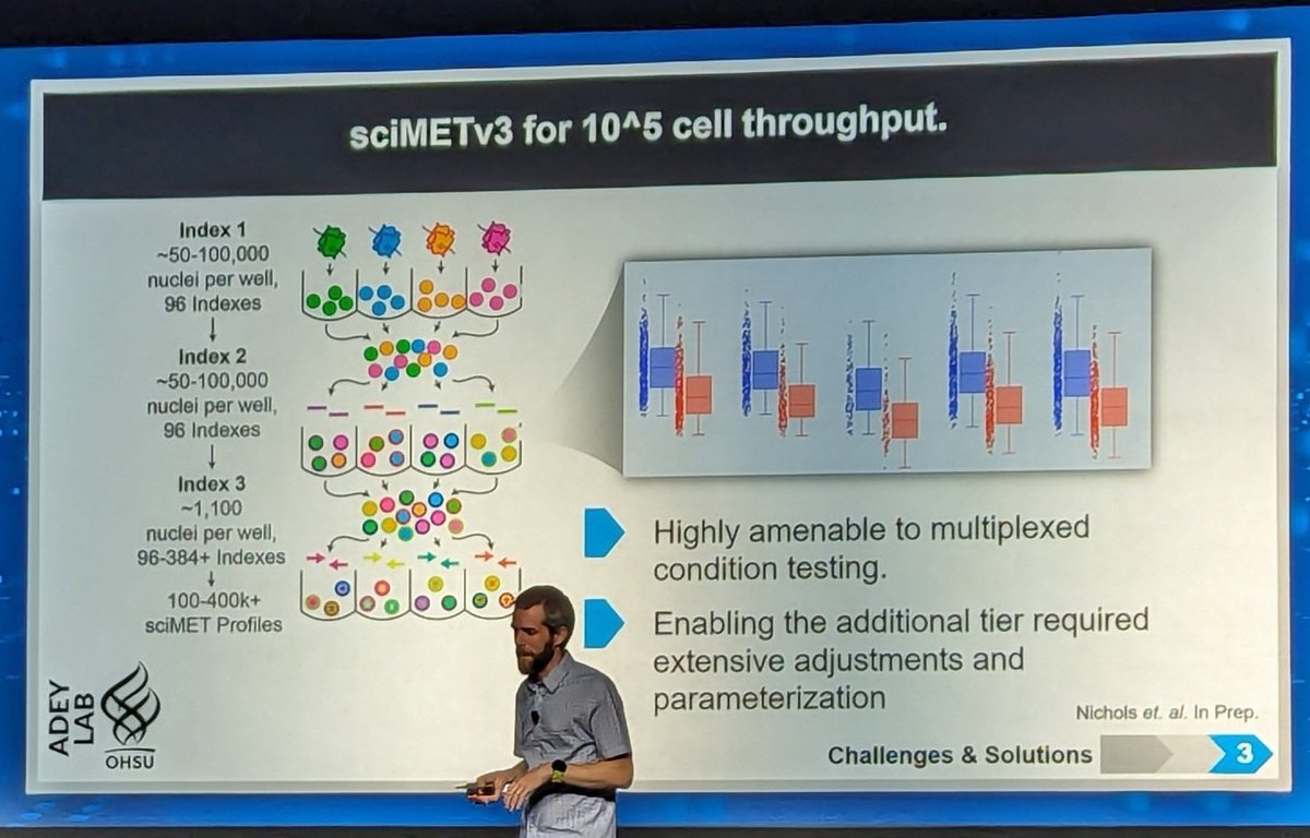 Supergecko's tweet photo. sciMET v3, an interesting method for large-scale single-cell methylation study presented by Andrew Adey. Using combinatorial indexing and methyl region capture they can now generate meth profile for 10^5 cells. #AGBT24 https://t.co/x206VqAWGq
