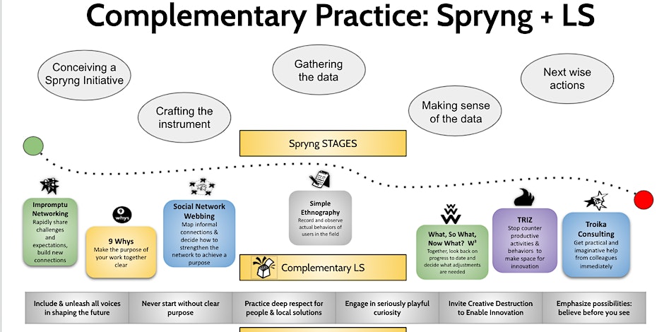 ajrdy's tweet image. Join Fisher and me - Exploring Active Sensemaking &amp;amp; Liberating Structures in Organizational Contexts.📷 February 26 from 10 AM - 12 PM Eastern US Standard TimeThis 120-minute workshop offers a practical look at Active Sensemaking in conjunction with #liberatingstructures .…