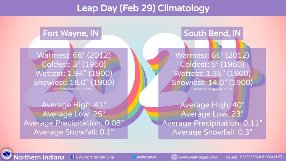 NWSIWX's tweet photo. Happy Leap Day! February 29th only occurs once every 4 years. Here’s a look at Leap Day weather….we’ve had some wild weather in previous Leap Years, including over a foot of snow on February 29, 1900! The warmest Leap Day was in 2012. #LeapYear #LeapDay2024 https://t.co/zVE6BTYoRV