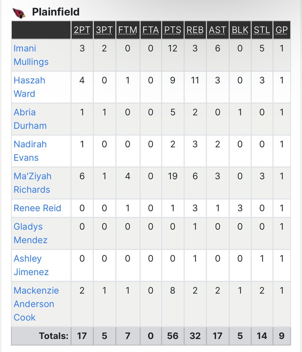 Final Results for your Lady Cardinals 
24’ Sr. <a href="/maziyahr2/">Ma’Ziyah Richards</a> 
24’ Sr. <a href="/Abriadurham15/">Abria Durham</a> 
24’ Sr. <a href="/gladysmendezz4/">Gladys Mendez</a> 
25’ Jr. <a href="/NaDirahEvans/">Na’Dirah Evans</a> 
25’ Jr <a href="/ReneeReid1705/">Renee Reid</a> 
25’ Jr <a href="/HaszahWard/">Haszah Ward</a> 
26’ Soph <a href="/ImaniMullings/">Imani Mullings</a> 
26’ Soph <a href="/m1str3s_ley/">Ashley</a> 
27’ Fresh <a href="/Mackenz95691635/">Mackenzie Cook</a>