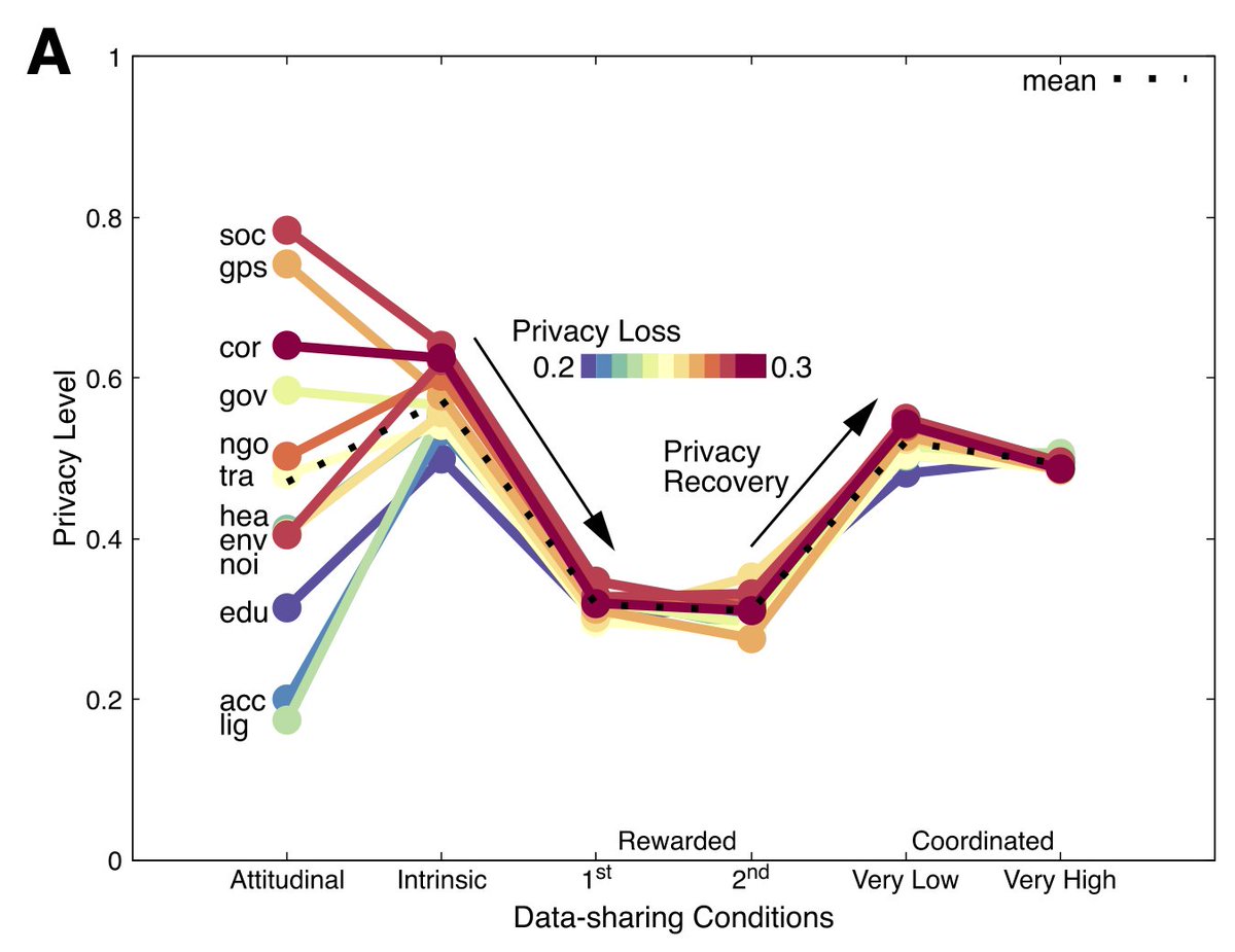 A milestone @PNASNexus: doi.org/10.1093/pnasne… Data-sharing coordination is win-win for all: remarkable privacy recovery for people with evident costs reduction for service providers. Three striking findings of this work: 1/n @BallandiesMC @LeedsUniComp @COSS_eth