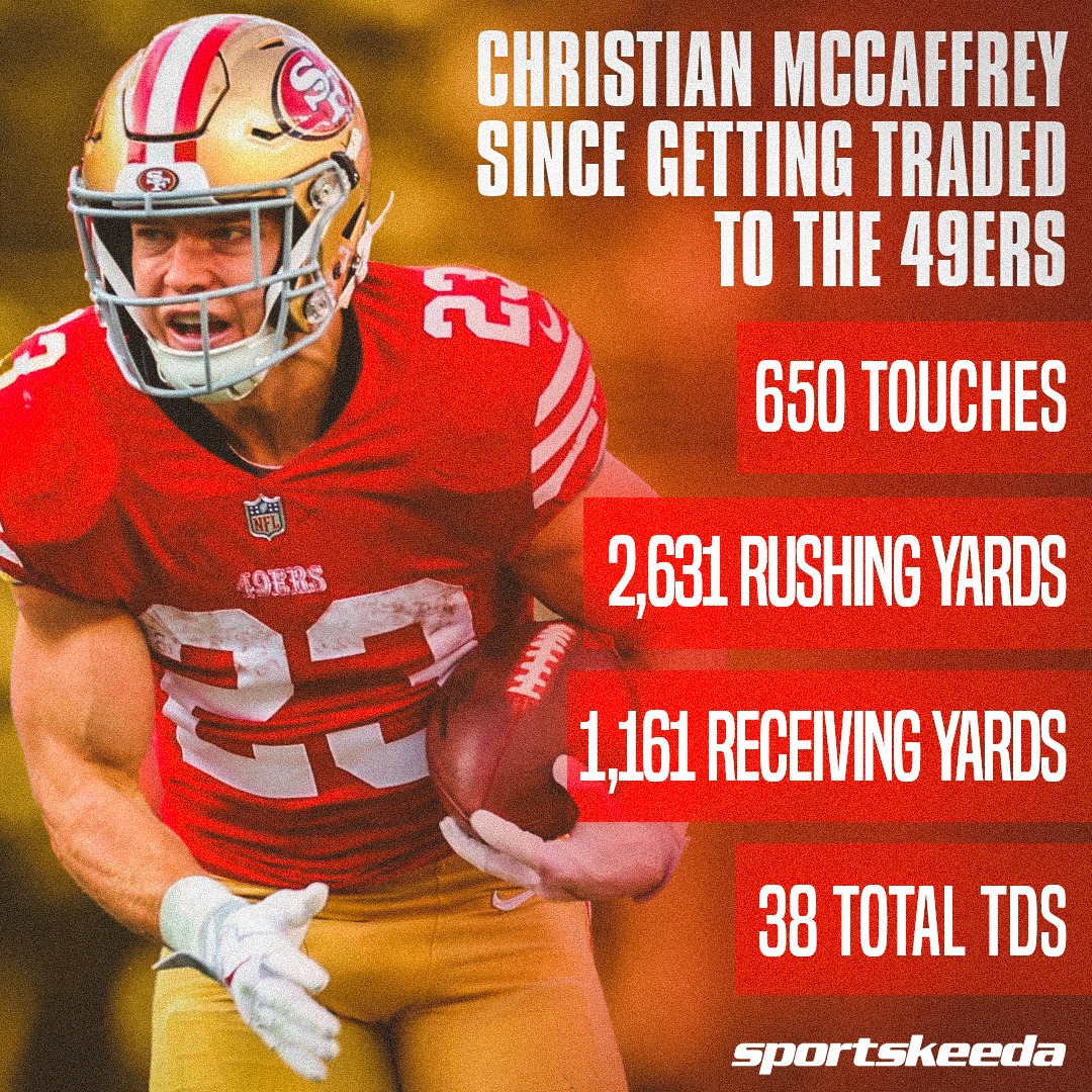 SKProFootball's tweet image. Christian McCaffrey is the weapon carrying the Niners.
#NFL #ChristianMcCaffrey #Niners #SuperBowl