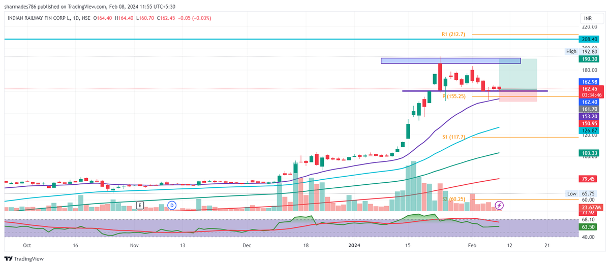 tradersinpower's tweet photo. after ATH profit booking in IRFC now at good support level can reach again 190rs https://t.co/AvAbICS5od