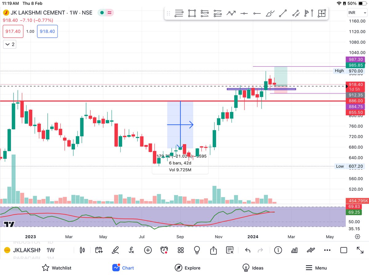 tradersinpower's tweet photo. Jklakshmi cement good breakout and retest the level https://t.co/B6yGscawfe