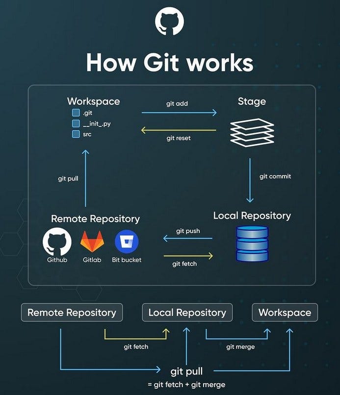 zephyrsolx's tweet photo. Understanding the Git workflow is the key to smoother collaboration.. 🔄📁

#GitHub #opensource #webdevelopment #internship #Internships #techtwitter #webdevelopment https://t.co/Oe7mkobPlC