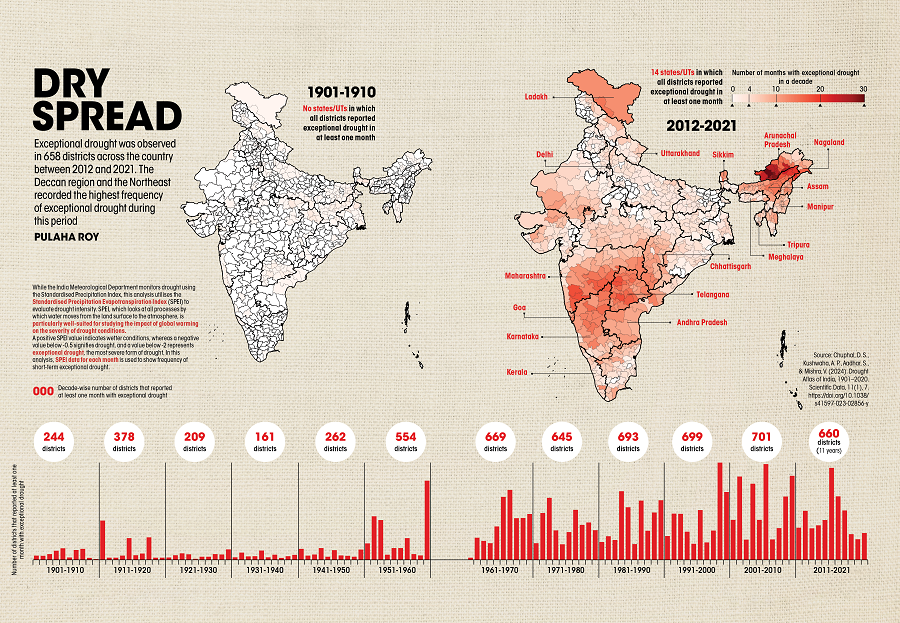 Down To Earth (@down2earthindia) on Twitter photo Back in the decade 1901-1910, the highest frequency of exceptional drought recorded by an Indian district was four months. A century later, in the decade 2012-2021, this increased to 30 months. <a href="/PulahaRoy/">Pulaha Roy</a> has the statistics.
#drought
downtoearth.org.in/factsheet/dry-… Back in the decade 1901-1910, the highest frequency of exceptional drought recorded by an Indian district was four months. A century later, in the decade 2012-2021, this increased to 30 months. <a href="/PulahaRoy/">Pulaha Roy</a> has the statistics.
#drought
downtoearth.org.in/factsheet/dry-…