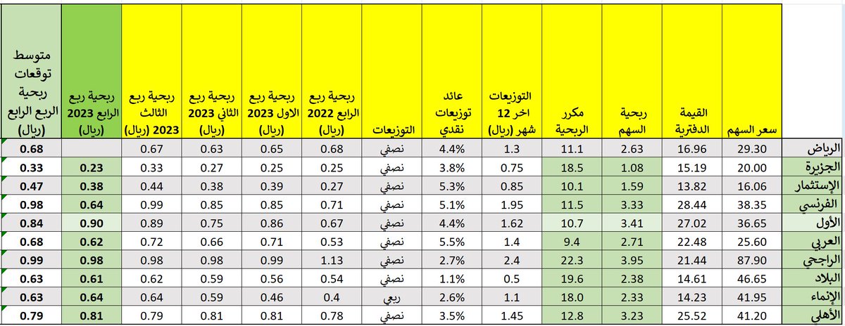 البنك الاول ىنتائج جيدة للربع الرابع اعلى من التوقعات ومن السابق والمماثل.
تم تحديث المكررات باغلاق الأمس والنتائج التي أعلنت. تبقى فقط بنك الرياض