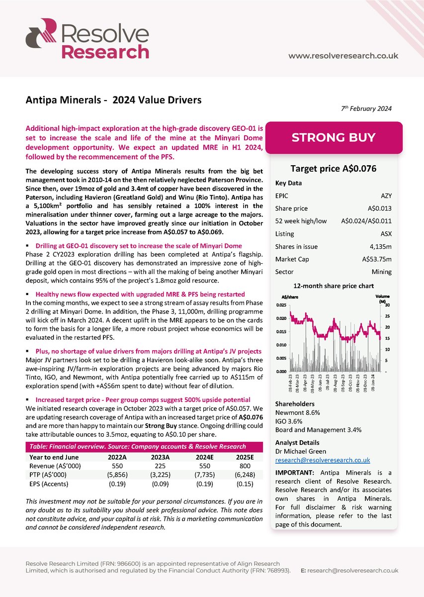 Antipa Minerals Limited (@antipaminerals) on Twitter photo <a href="/ResearchResolve/">Resolve Research Ltd.</a> released a report on Antipa Minerals earlier this week, which outlines the greatly improved sector valuations and tremendous investment opportunity.
Read the report here: bit.ly/3HT2X0K
#AZY #Exploration #ASX <a href="/ResearchResolve/">Resolve Research Ltd.</a> released a report on Antipa Minerals earlier this week, which outlines the greatly improved sector valuations and tremendous investment opportunity.
Read the report here: bit.ly/3HT2X0K
#AZY #Exploration #ASX