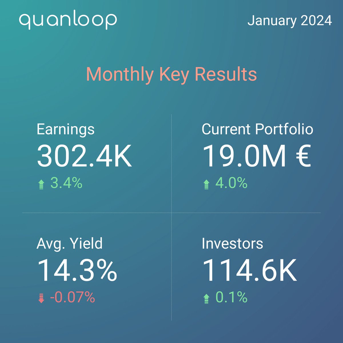 quanloop's tweet image. Jan '24 Highlights at Quanloop:

🔝 Investors' Earnings: 302.4K € (3.4% ⬆️ MoM)
💰 Current Portfolio: 19.0M € (4% ⬆️ MoM)
📈 Avg. Yield: 14.3% (almost the same as last month)

We are excited about our future growth! 🌟