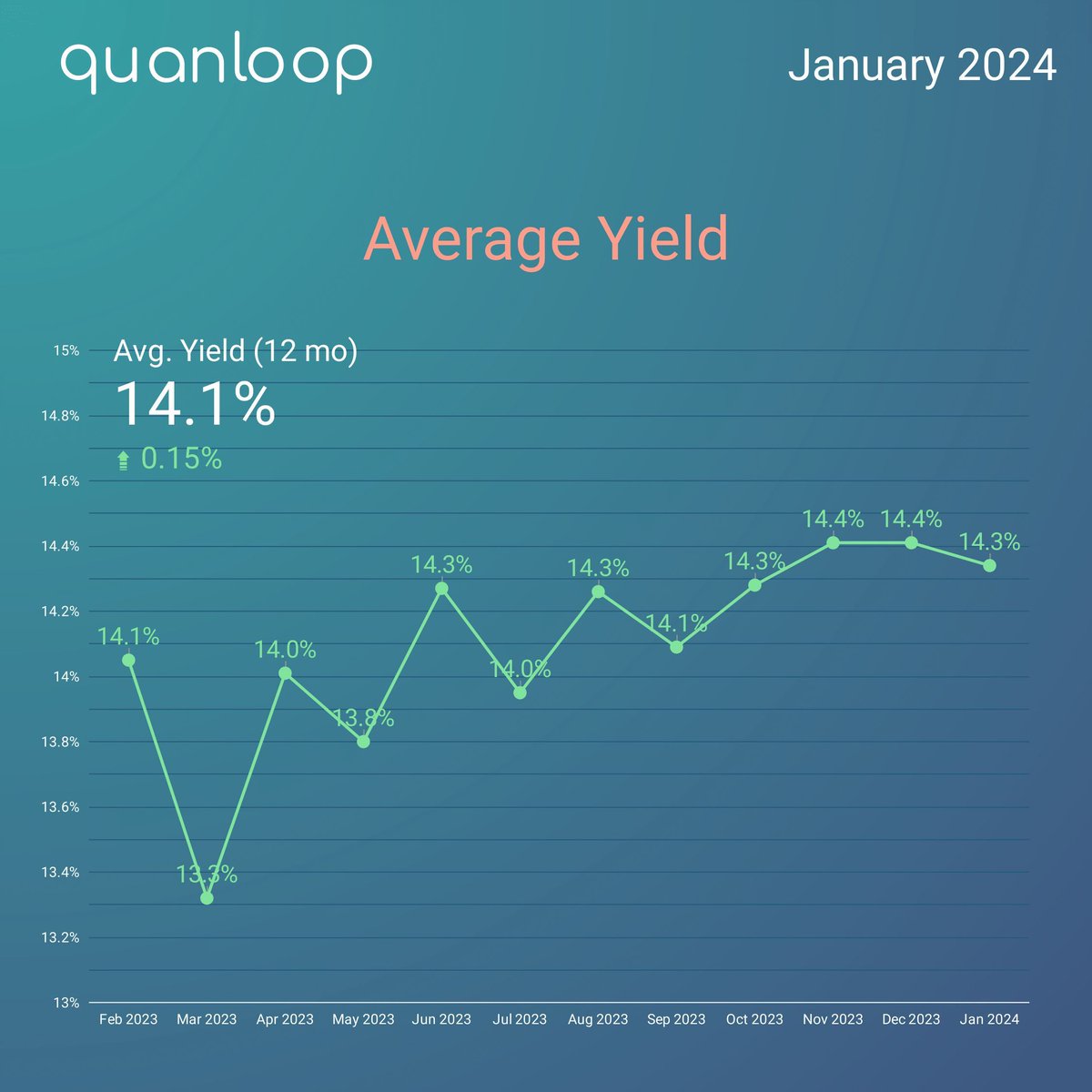 quanloop's tweet image. Jan '24 Highlights at Quanloop:

🔝 Investors' Earnings: 302.4K € (3.4% ⬆️ MoM)
💰 Current Portfolio: 19.0M € (4% ⬆️ MoM)
📈 Avg. Yield: 14.3% (almost the same as last month)

We are excited about our future growth! 🌟