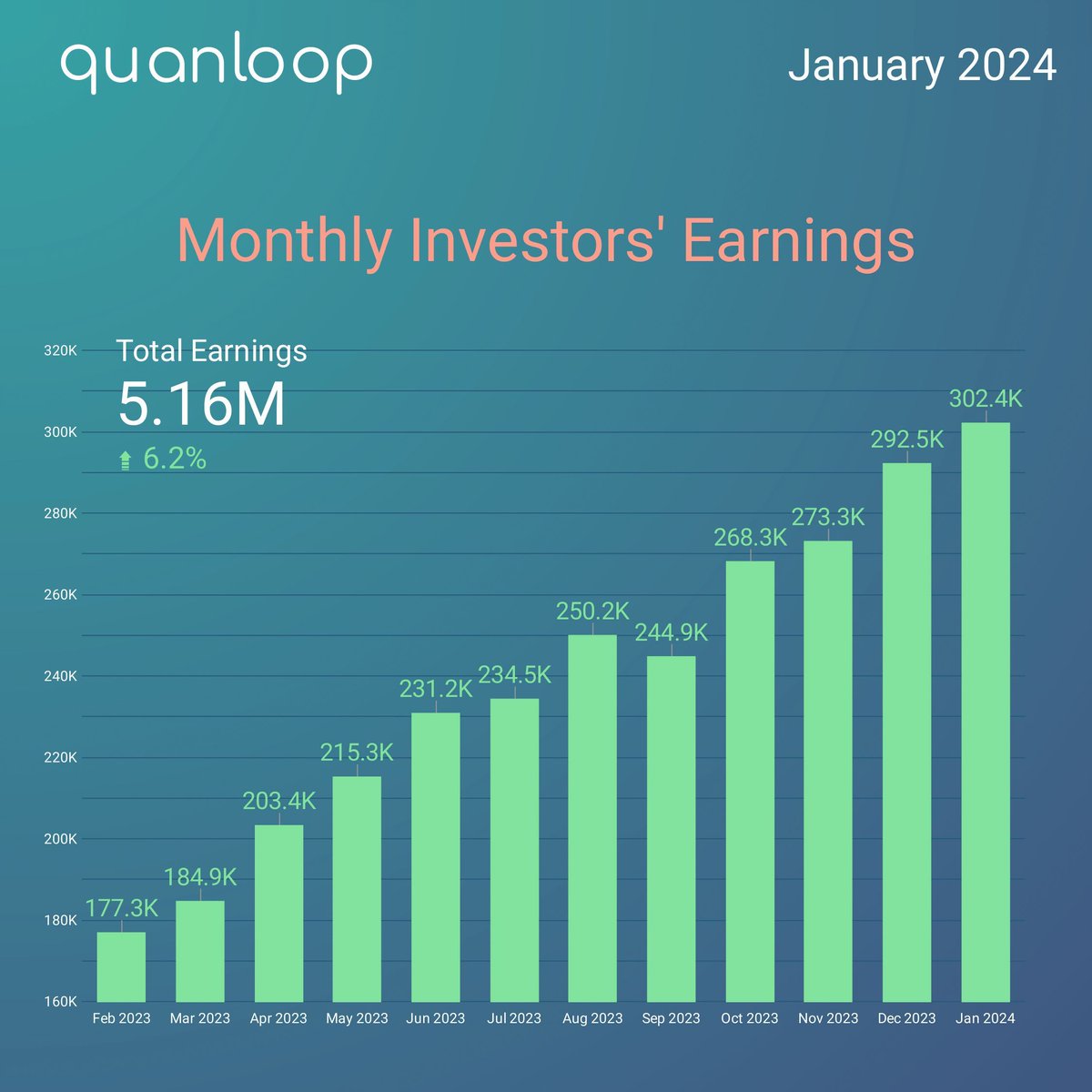 quanloop's tweet image. Jan '24 Highlights at Quanloop:

🔝 Investors' Earnings: 302.4K € (3.4% ⬆️ MoM)
💰 Current Portfolio: 19.0M € (4% ⬆️ MoM)
📈 Avg. Yield: 14.3% (almost the same as last month)

We are excited about our future growth! 🌟