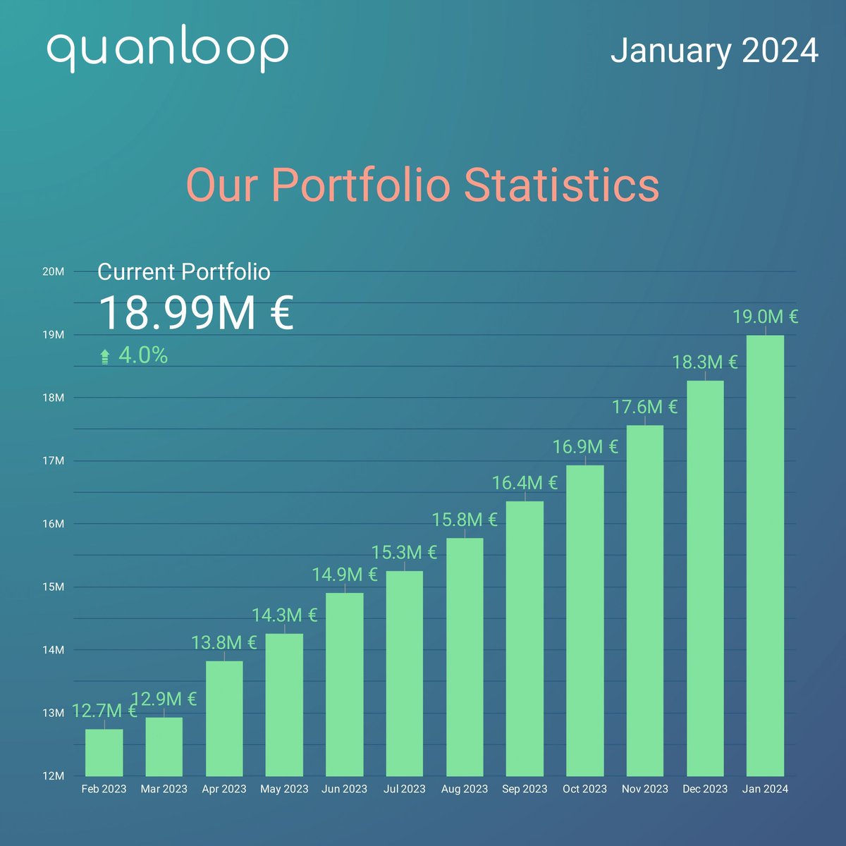 quanloop's tweet image. Jan '24 Highlights at Quanloop:

🔝 Investors' Earnings: 302.4K € (3.4% ⬆️ MoM)
💰 Current Portfolio: 19.0M € (4% ⬆️ MoM)
📈 Avg. Yield: 14.3% (almost the same as last month)

We are excited about our future growth! 🌟