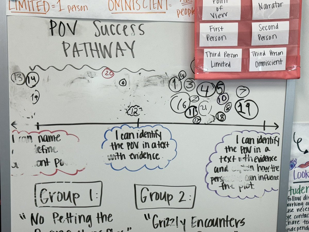 POV: You step into a 5th gr room &spot a well-loved success pathway 😍 Ss self-assess their Point of View skills w/this simple continuum throughout their ELA unit. Couldn’t you imagine this type of assessment across a ton of content areas?! @mrs_starke #empower95 #MWwildcats