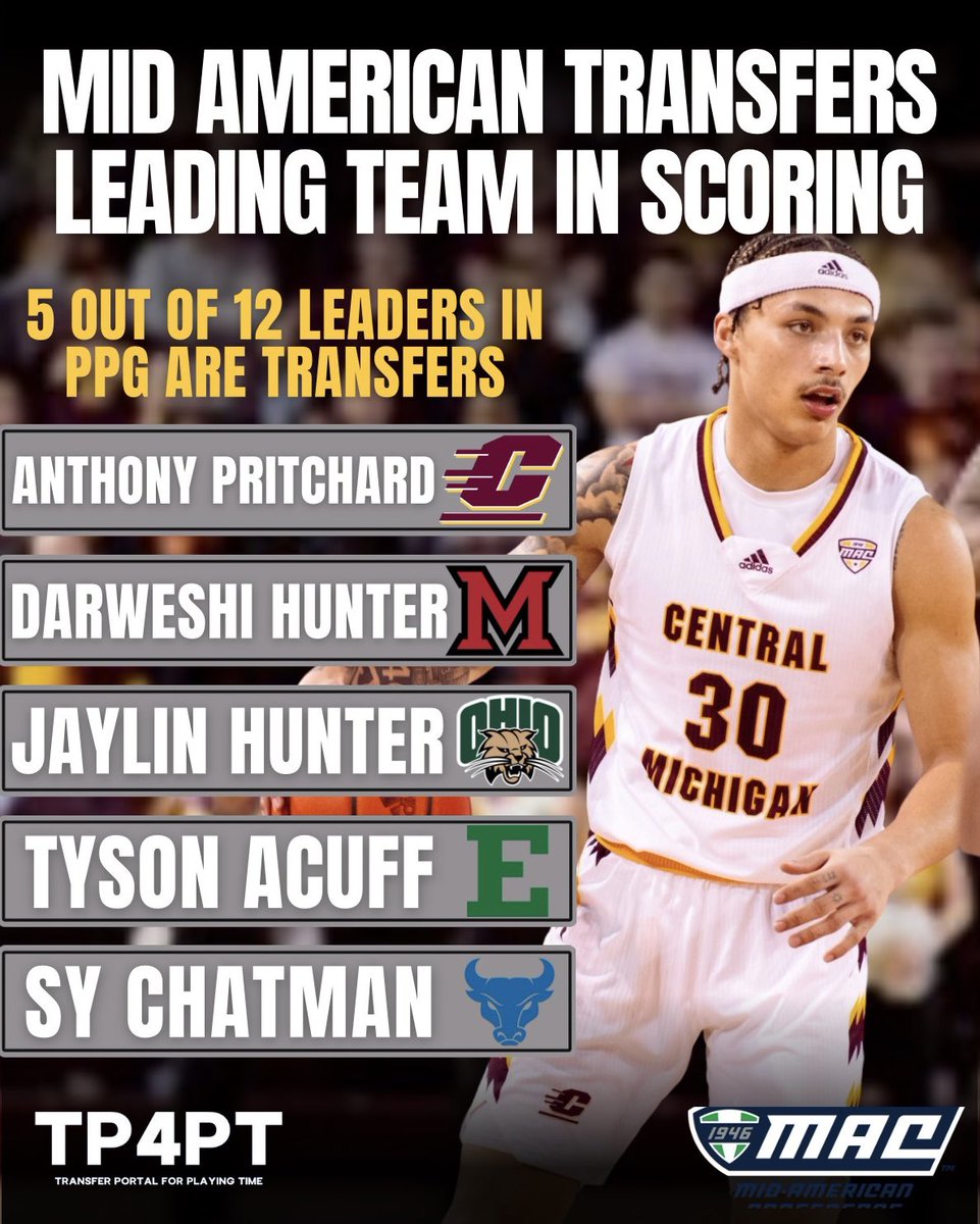 MAC Leading Transfer Scorers

#TP4PT #TransferPortal