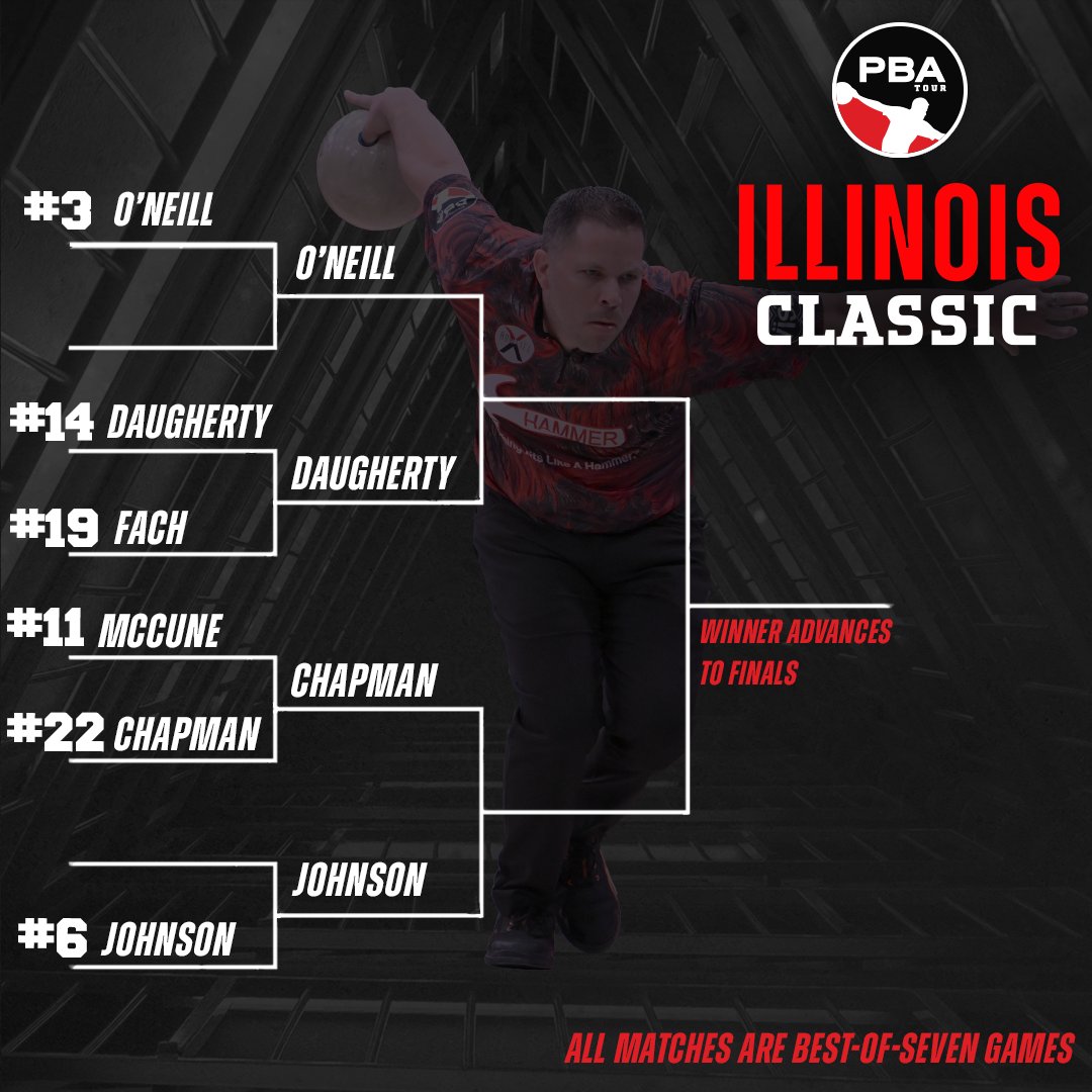 PBATour's tweet photo. Round of 16 🔜
Match play continues at 10am CT tomorrow morning!
Full scores: https://t.co/YUHHlCmV9i https://t.co/Uwr3E2kxTa