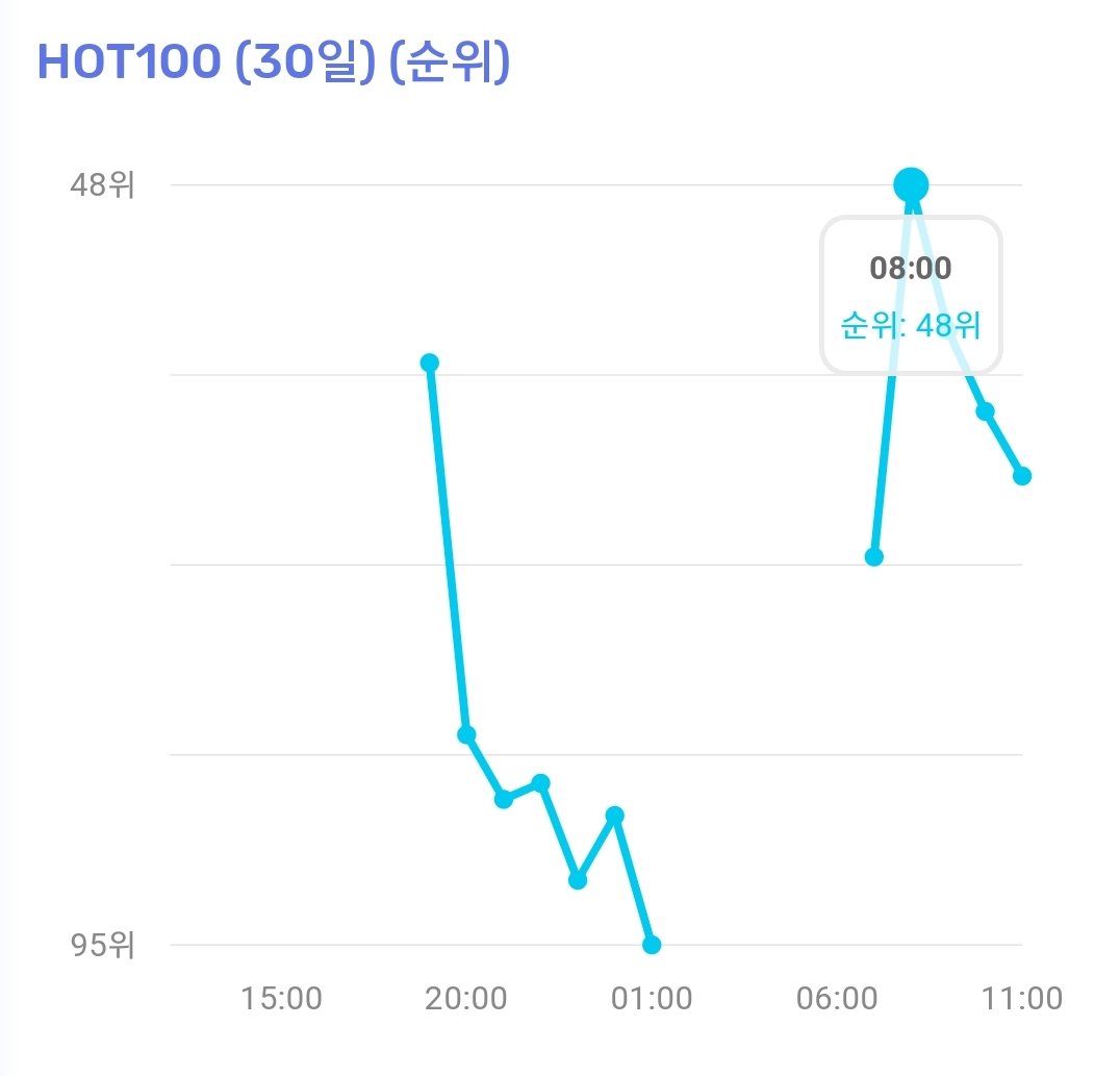 iKONchartsdata's tweet photo. Peak #48 at 08:00KST 08022024 https://t.co/frZ46nri5V