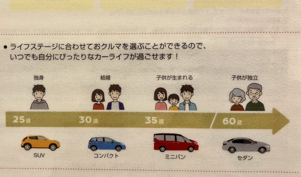 Nob57165321's tweet photo. 自動車の理想的な乗り方は

25歳から5年だけSUVに乗り
30歳から5年だけコンパクトカーに乗り
35歳から25年だけミニバンに乗り
60歳からマイバッハに乗るのが正解です。 https://t.co/gG3uzMRsV6