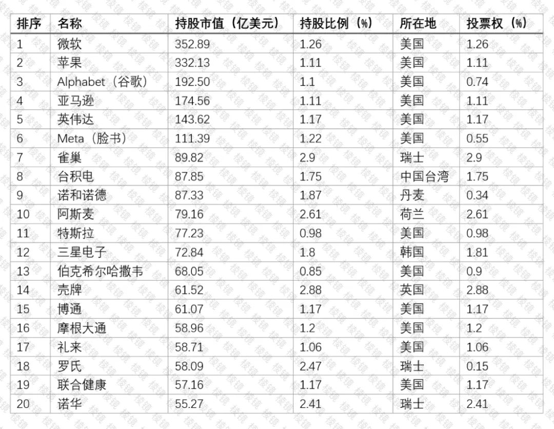 挪威政府全球养老基金公布惊人业绩。即便资产规模已经超过16万亿挪威克朗（10.78万亿人民币 ），但大象依然能够起舞。2023年，其回报率达16%，全年浮盈22220亿挪威克朗（1.5万亿人民币 ），创历史新高。用一个更直观的角度，相当于给挪威全国553.4万人，每人赚了27万人民币。