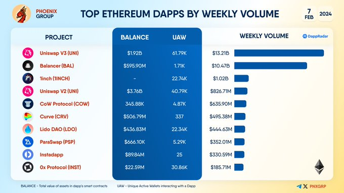 ethanlongeth's tweet photo. TOP #ETHEREUM DAPPS BY WEEKLY VOLUME🚰

#UniswapV3 #Balancer #1Inch #UniswapV2 #CoWProtocol #Curve #LidoDAO #ParaSwap #Instadapp #0xProtocol https://t.co/ncnmndv7p8