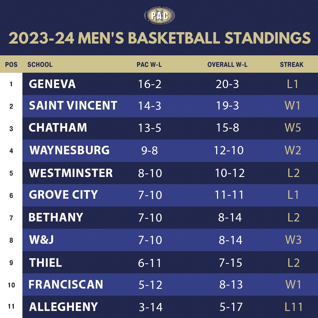 PAC_Athletics's tweet photo. Updated PAC Basketball Standings with 3 games remaining in the regular season. Top 6 make the PAC Tournament, which starts Tuesday, Feb. 20.
#pachoops #d3hoops https://t.co/RjqwpicBd5