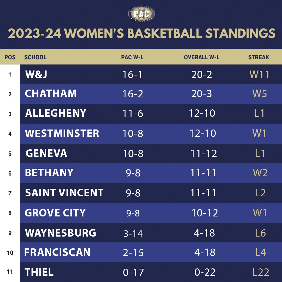 PAC_Athletics's tweet photo. Updated PAC Basketball Standings with 3 games remaining in the regular season. Top 6 make the PAC Tournament, which starts Tuesday, Feb. 20.
#pachoops #d3hoops https://t.co/RjqwpicBd5