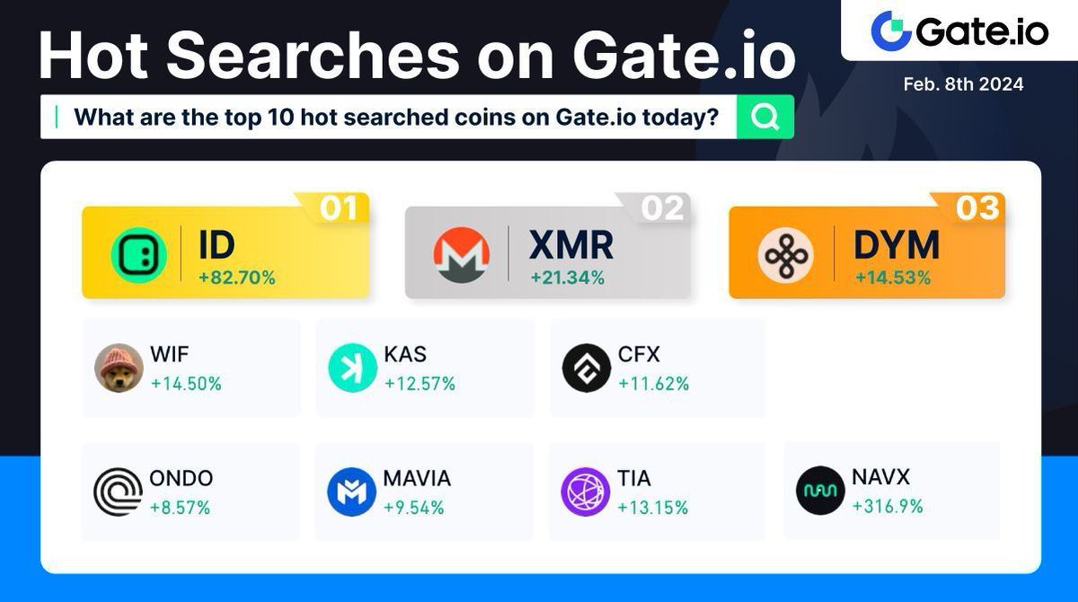 Gate's tweet photo. β¨ https://t.co/8kWqgEeplL Hot Searches β¨
Date: February 8th
Are you holding any of these coins on your #cryptoportfolio?
π₯ #ID +82.70% | π₯ #XMR +21.34% | π₯ #DYM +14.53%
Trade here: https://t.co/Gs1d4s4Re4
#Gateio #CryptoSearch #HottestCrypto https://t.co/rGSkjTCesb