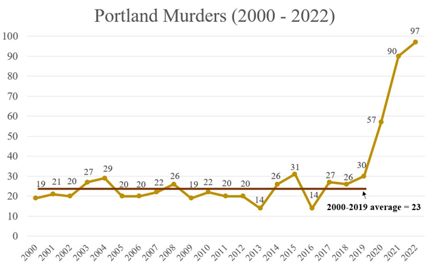 SwannMarcus89's tweet photo. Weird progressives destroyed policing in Portland by rioting nonstop for a year which resulted in Portland's homicide rate more than tripling as police staffing cratered, after which Portland wound up with the highest black murder rate of any city in America
Totally harmless https://t.co/MwHPZpvZw0