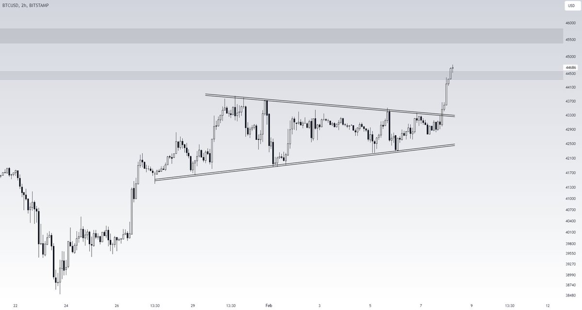 $BTC is currently trading above the $44K resistance zone; the next level of resistance is around $45K