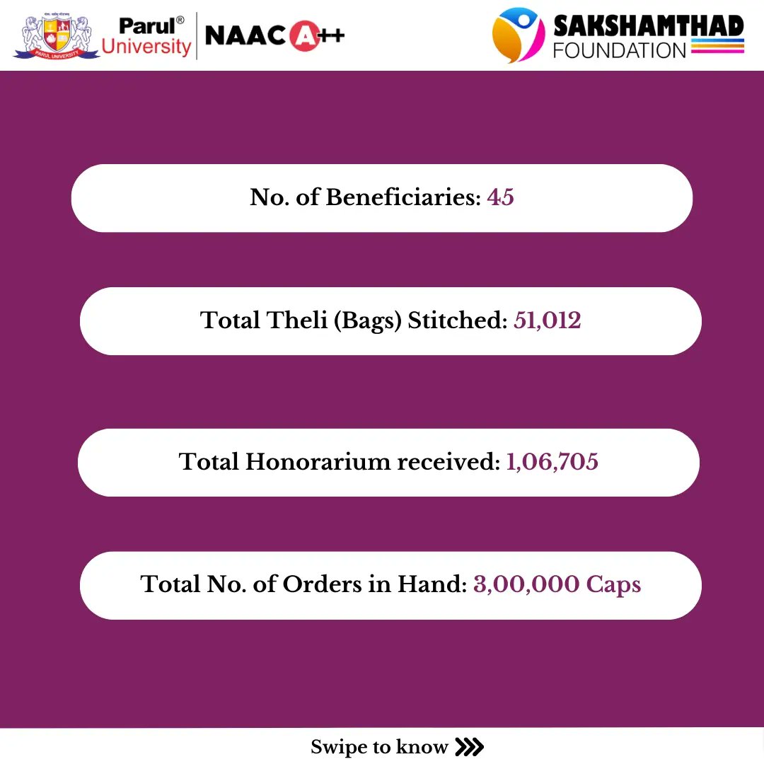 sakshamthad_pu's tweet image. We're thrilled to announce the first anniversary of Garima Women Livelihood Centre, an initiative fueled by the Sakshamthad Foundation.

#EmpowermentJourney
#oneyearcompleted
 #Garimawomenlivelihoodcentre #SakshamthadFoundation #paruluniversity