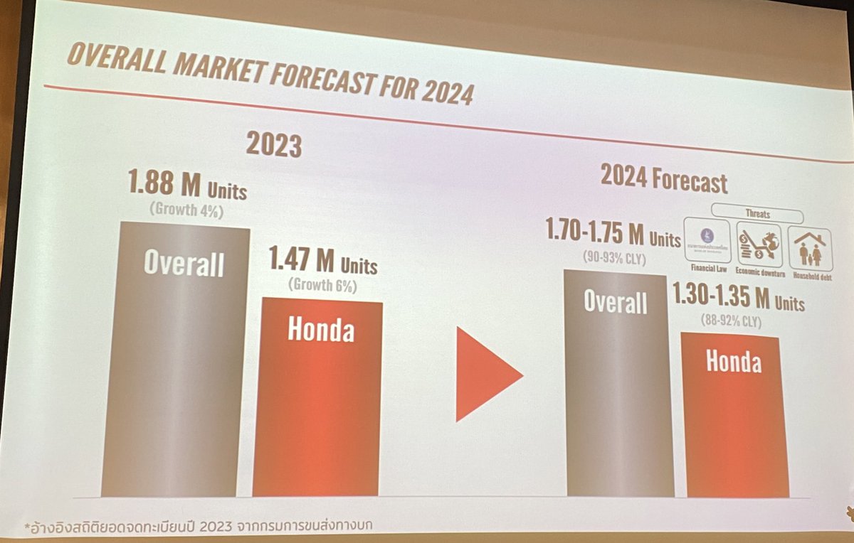 ไทยฮอนด้า โชว์ยอดขายปี 66 จัดไป 1,468,107 คัน คาดปี 67 ตลาดหดตัว ตั้งเป้าหมายยอดขายที่ 1.30-1.35 ล้านคัน จากมาตรการคุมสินเชื่อที่เข้มงวด/ศก.ชะลอตัว/ปัญหาหนี้ครัวเรือนที่ยังสูงอยู่