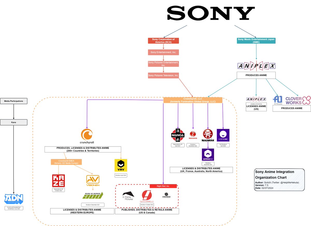 To commemorate the news that Crunchyroll is finally giving Funimation the axe, I'm releasing a new Sony global anime business #OrgChart (now with the results of Sony's international M&A spreed).