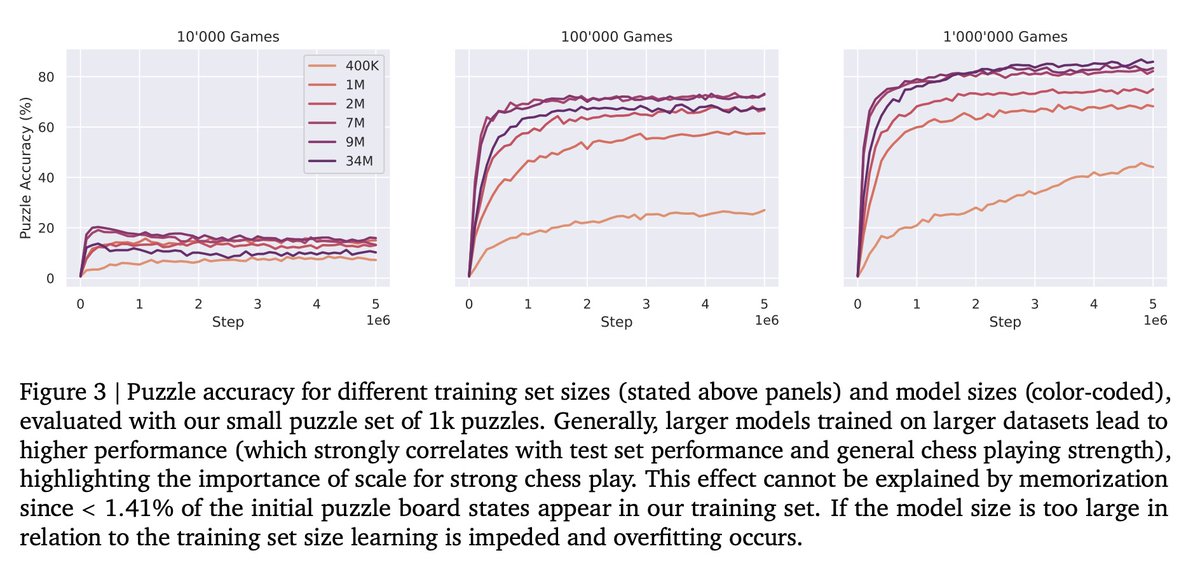 [LG] Grandmaster-Level Chess Without Search A Ruoss, G Delétang, S Medapati, J Grau-Moya, L K Wenliang, E Catt, J Reid, T Genewein [Google DeepMind] (2024) arxiv.org/abs/2402.04494 - The authors train transformer models of different sizes (9M, 136M, 270M parameters) on a dataset…