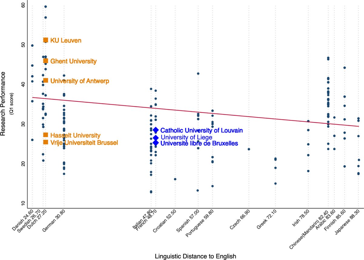 tatsuya_amano's tweet photo. University research performance declines as local language differs more from English, even after controlling for 15 other covariates: https://t.co/xXg3zKxgS8
Look how different Japanese is from English!!😭
#languagebarriers https://t.co/vWQ0OgXap8