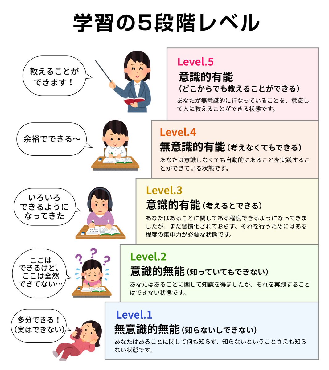 できない人ほど、何でもできるって言う（無意識的無能） できる人ほど