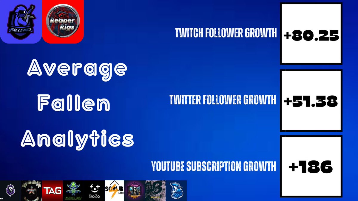 Fallen_ES's tweet photo. In just 38 days of this project we have built such an amazing community. Here are some of our favorite analytics between the 9 creators!
We couldn't be more proud of our creators!
If you are looking for a huge opportunity to grow, DM US
{#FallenFamily | #StayFallen} https://t.co/ygHkLtWate