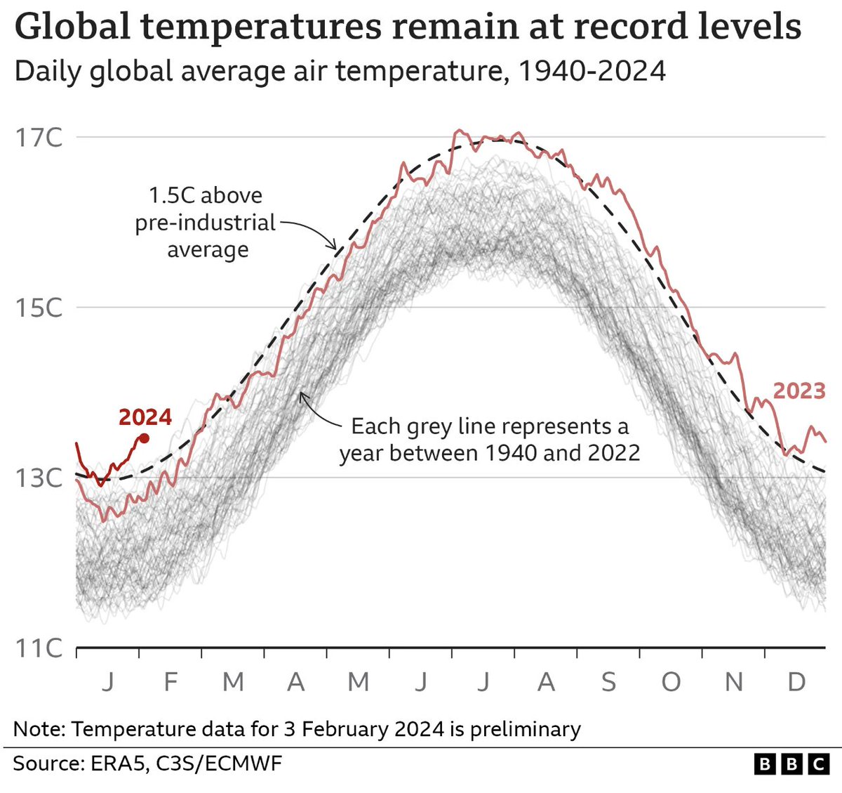 January 2024 was the warmest January on record. New data from @CopernicusECMWF shows that we've now had: - the eighth record breaking month in a row and - twelve months (Feb 23-Jan 24) with global temperatures more than 1.5ºC above the pre-industrial reference baseline.