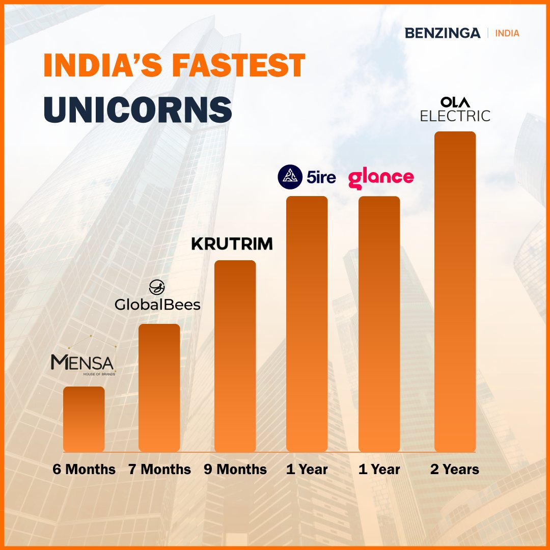 BenzingaIndia's tweet photo. From startup to unicorn: Which Indian companies became the fastest to have a valuation of over $1 billion?  

#startups #unicorns #mensa #globalbees #krutrim #krutrimai #5ire #olaelectric #glance #company #business https://t.co/rqaVsxyMo5