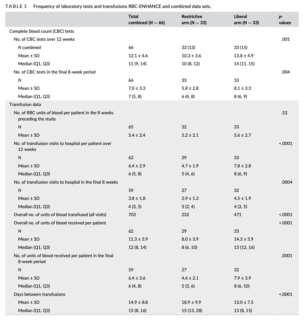AmericanJournalofHematology (@ajhematology) on Twitter photo Higher Hb transfusion thresholds in myelodysplastic syndromes associate with improved health utility and fatigue but require more blood transfusions to achieve: Combined results from two randomized feasibility studies ENHANCE and REDDS <a href="/RBuckstein/">Kay Bowers</a>
onlinelibrary.wiley.com/doi/epdf/10.10… Higher Hb transfusion thresholds in myelodysplastic syndromes associate with improved health utility and fatigue but require more blood transfusions to achieve: Combined results from two randomized feasibility studies ENHANCE and REDDS <a href="/RBuckstein/">Kay Bowers</a>
onlinelibrary.wiley.com/doi/epdf/10.10…