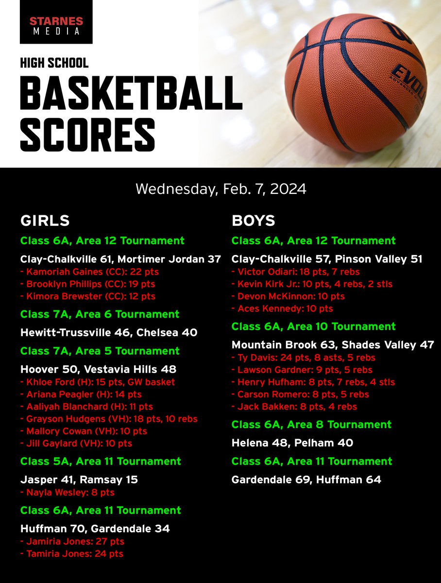 Kyle Parmley 🥎 (@kyleparmley) on Twitter photo High school hoops from Wednesday, area tournament final edition:
- <a href="/cchsgirlshoops/">Lady Cougar Hoops</a> win big to win area
- <a href="/HT_GIRLS/">HT Girls Basketball</a> knock off Chelsea again to win area
- <a href="/HooverLadyBucs/">Hoover Lady Bucs</a> edge Vestavia in a tight contest
- <a href="/BBallCougars/">CougarHoops</a> beat a good Pinson team
- <a href="/mtnbrookhoops/">Mountain Brook Hoops</a> roll to another High school hoops from Wednesday, area tournament final edition:
- <a href="/cchsgirlshoops/">Lady Cougar Hoops</a> win big to win area
- <a href="/HT_GIRLS/">HT Girls Basketball</a> knock off Chelsea again to win area
- <a href="/HooverLadyBucs/">Hoover Lady Bucs</a> edge Vestavia in a tight contest
- <a href="/BBallCougars/">CougarHoops</a> beat a good Pinson team
- <a href="/mtnbrookhoops/">Mountain Brook Hoops</a> roll to another