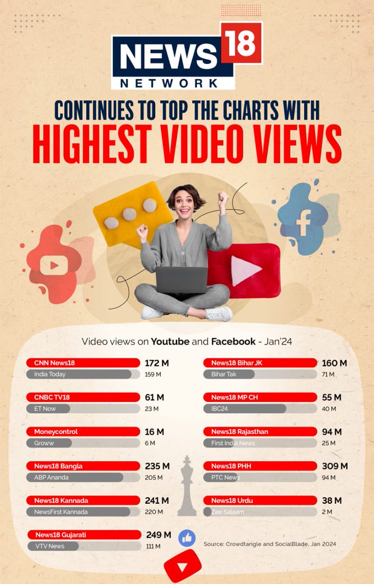 News18Rajasthan's tweet image. News18 नेटवर्क सबसे ज़्यादा वीडियो व्यूज़ के मामले में लगातार टॉप पर

#Network18 | #News18