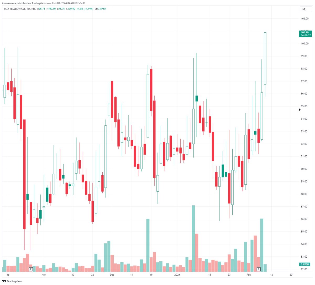 iManasArora's tweet image. I had been piecing together #TTML from the last few days. The reason is similar to my #MIRZAINT, #RAMASTEEL and #NATIONALUM trades. The recent divergence in bad results and price action which I pointed out gave more confidence to hold it. 

It just hit 100. Around 8% from the bad