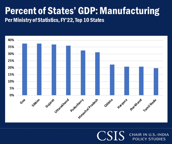 While India's manufacturing-to-GDP ratio remains stuck at around 14% (per World Bank data), here is a list of states that are helping 'Make in India' become a reality. Only one large state has crossed the Prime Minister's 25% target; not surprising, it's Gujarat.