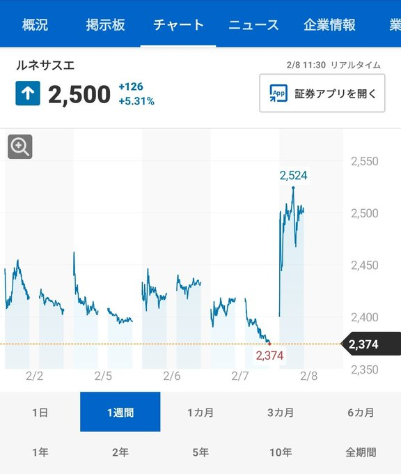 Official_LTD's tweet photo. ルネサスエレクトロニクスの本日の決算発表で株価が大きく上昇‼️19年振り復配
4.5%の自己株式売却‼️
日経平均株価も大きく上昇、明日のSQを控えて凄まじいことになってる‼️ https://t.co/MSPOkmVeNC