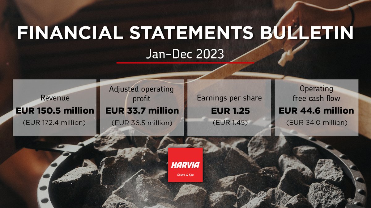 harviaglobal's tweet photo. For Harvia, year 2023 was characterized by achieving strong profitability and cash flow in a mixed market environment. In the Q4/2023, Harvia’s revenue returned to growth.

Join the webcast today, Feb 8th, 2024, at 11:00 a.m. EET: https://t.co/32T6APaJjO

#harvia #shareholders https://t.co/d6VbTid7uE