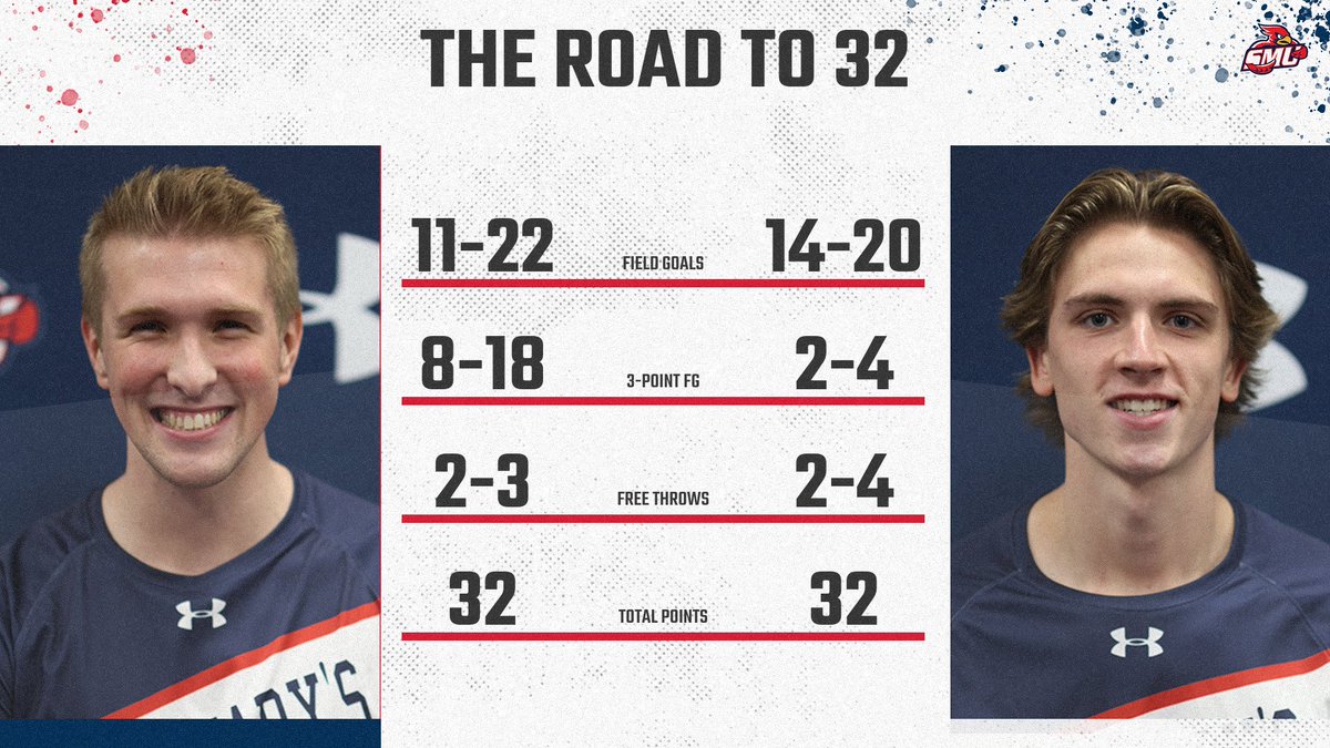 MBB - <a href="/SMUMN_Hoops/">SMUMN Men's Basketball</a>' Owen Ziegler matched the program record for 3-pointers w/ 8 and equaled his career-high w/ 32 points, while Breyton Buysman exceeded his previous career-best by six to match Ziegler's 32-point effort in Wednesday's win over Augsburg